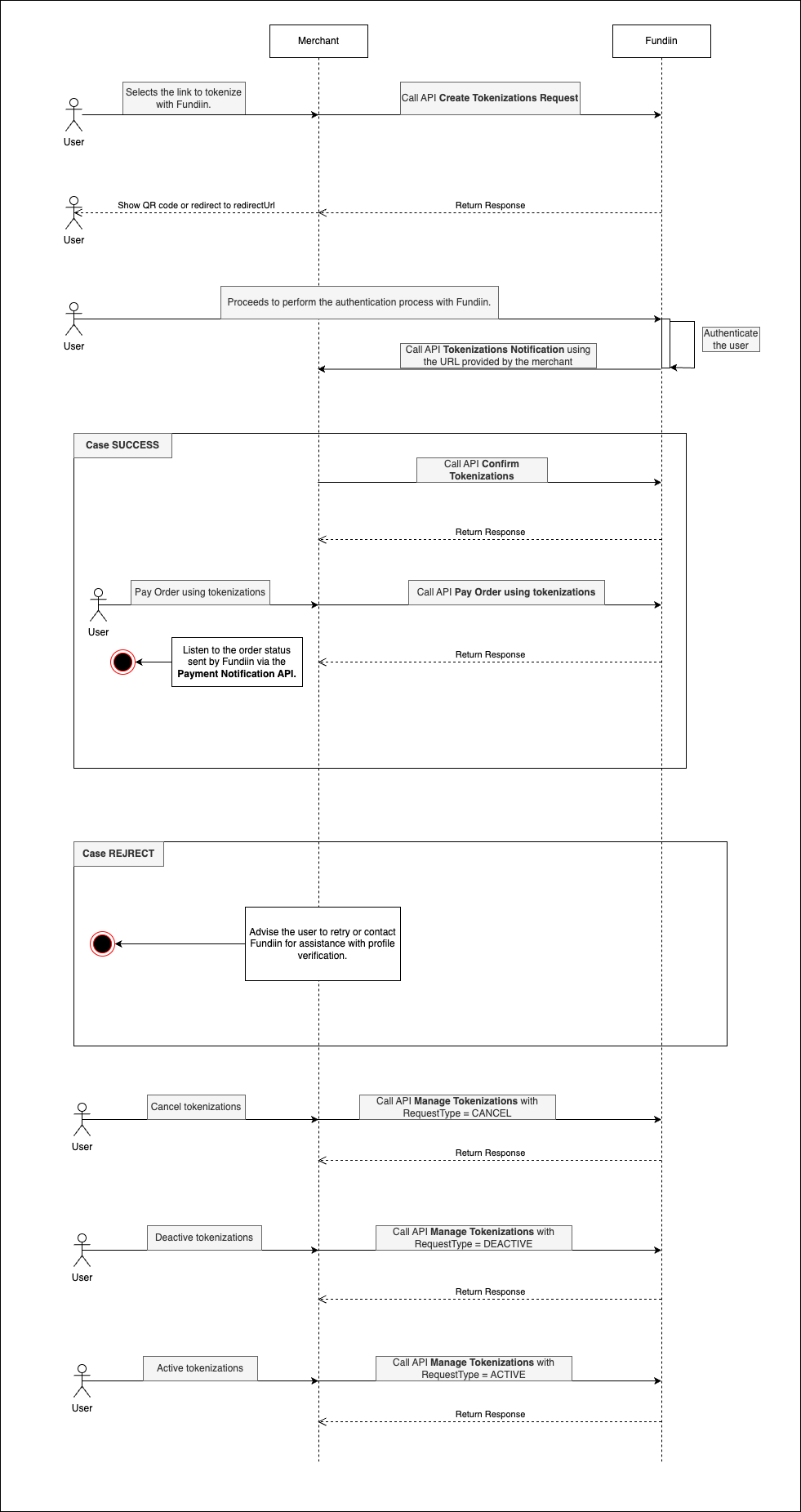 Request structure